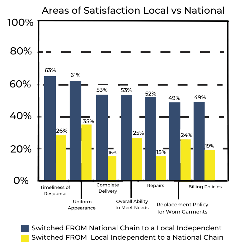 Local vs National Chart