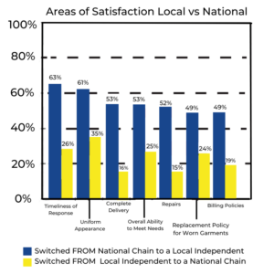 local vs. national chart