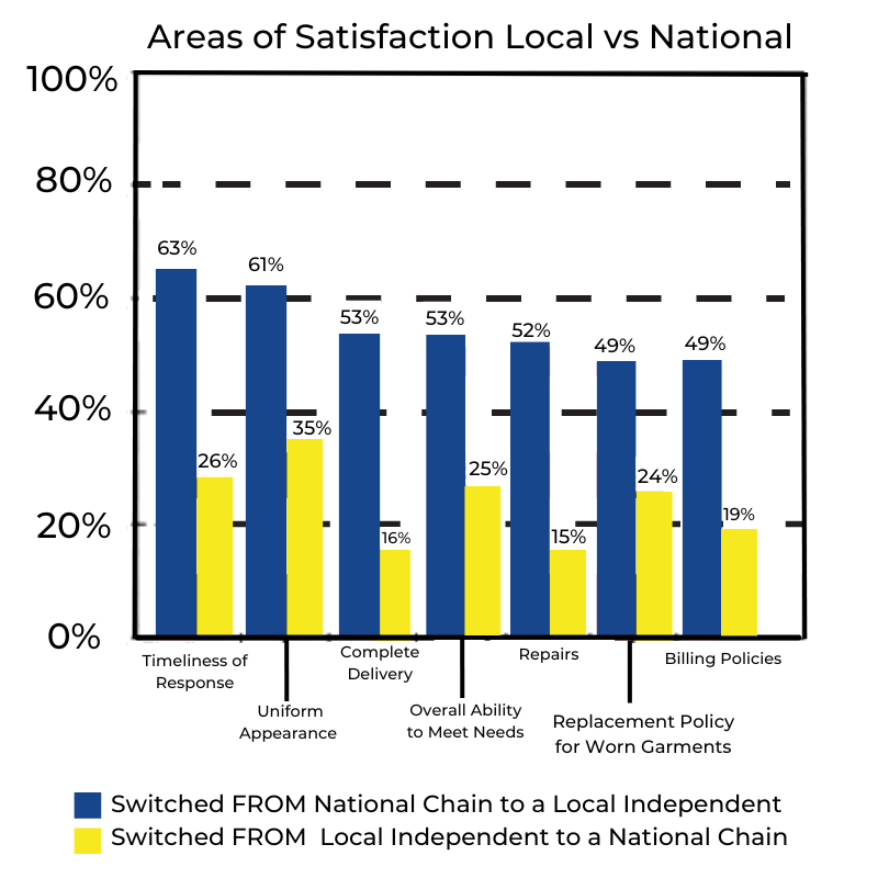 areas of satisfaction local vs national