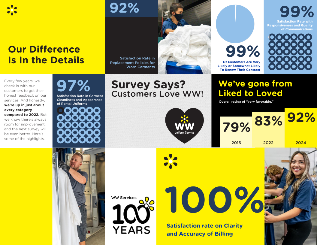 why ww sheet with stats and customer survey feedback